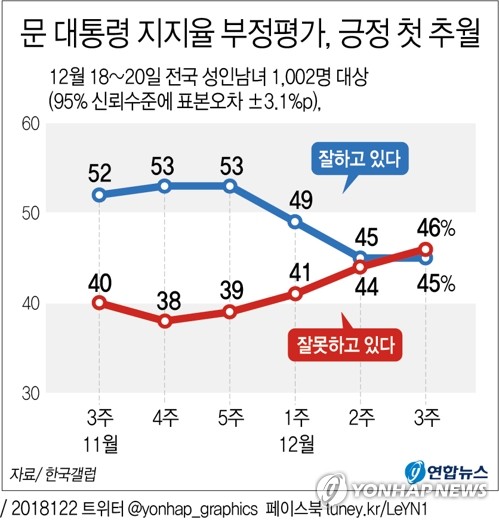 문 대통령 지지율 부정평가, 긍정 첫 추월 [사진=연합뉴스]