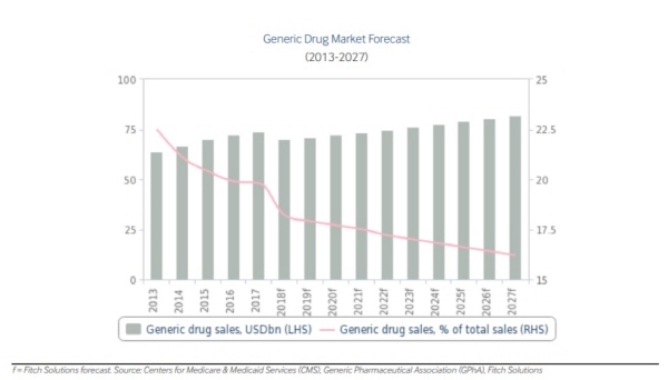 2013~2027 미국 제너릭 의약품 시장 전망 지표 [사진= Fitch Solutions 발췌]
