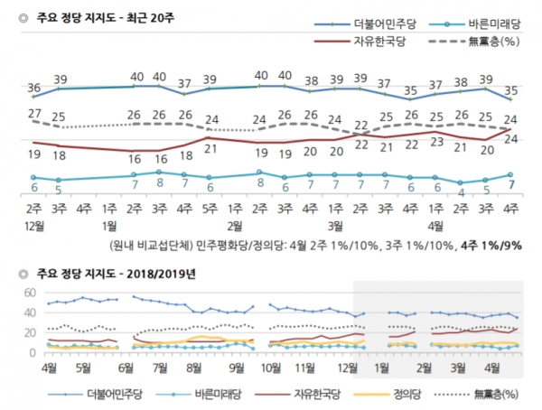 주요 정당 지지도 변화[사진=한국갤럽]