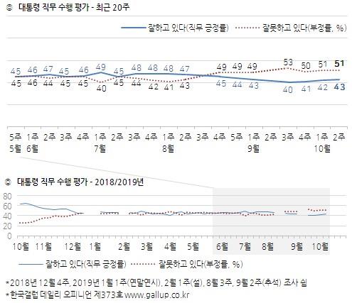 문재인 대통령 국정지지도 43% [한국갤럽 제공]
