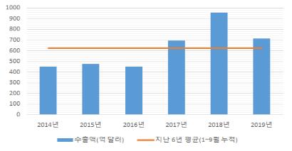 2014~2019년 반도체 누적 수출 실적(1~9월) 비교 [사진=한국무역협회]