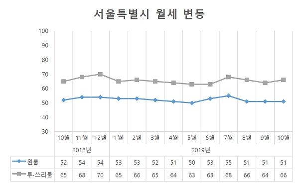 서울 10월 원룸 투스리룸 월세-전세 값 그래프 [자료=다방]