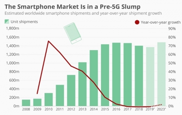 세계 스마트폰 업계가 본격 5G이통시대를 맞아 시장 회복을 기대했지만 신종코로나 복병을 맞았다. [자료=IDC,스타티스타]
