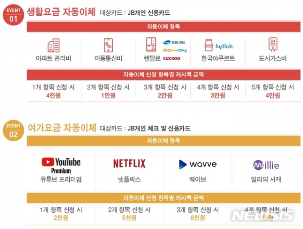 전북은행은 1일부터 JB카드 자동이체 이벤트 'We are Connected, 함께 따뜻해요'를 시행한다. [사진=전북은행]