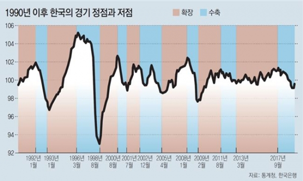 한국경제 경기순환 사이클 [조동근 교수 발표]