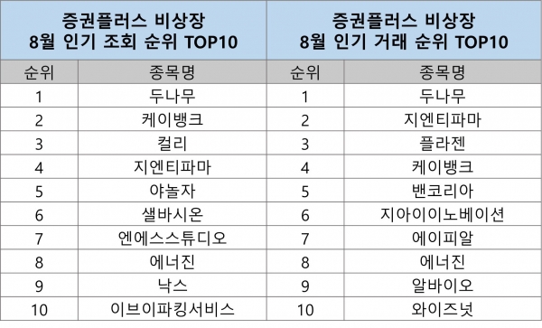 증권플러스 비상장이 발표한 8월 인기 조회·거래 순위 TOP10 ⓒ증권플러스