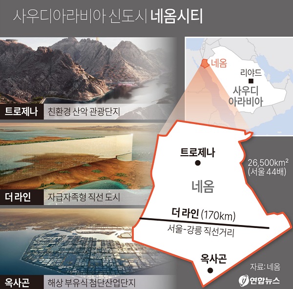‘네옴시티 프로젝트’는 사우디아라비아 무함마드 빈 살만 왕세자가 2016년 4월 발표한 '비전 2030'의 핵심이다. 홍해와 인접한 사막과 산악지대에 서울의 44배 규모(2만6천500㎢)의 저탄소 스마트 도시를 짓겠다는 구상이다.
