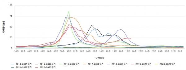 지난 2014~2015년 절기 이후 주별 인플루엔자 의사환자 분율 ⓒ질병관리청 감염병 누리집 캡쳐