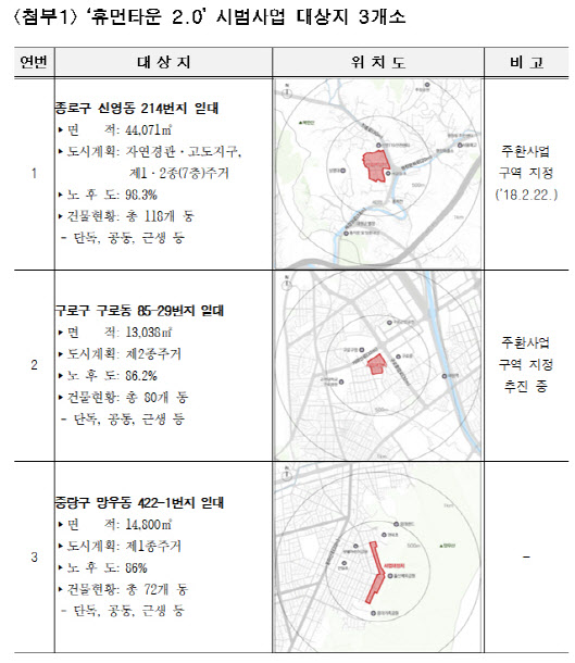 ‘휴먼타운 2.0’ 사업으로 지정된 시범지역.(자료=서울시)