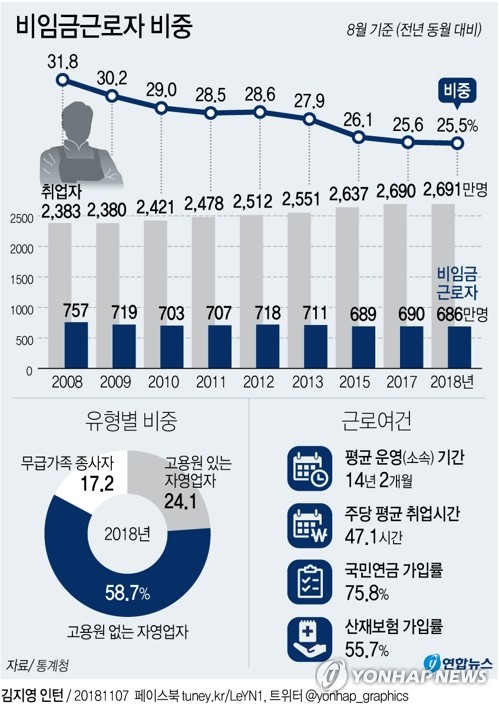 8월 기준 비임금근로자 비율 [자료=연합뉴스]