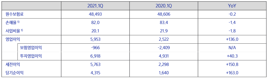 [2021년 1분기 삼성화재 주요 경영실적 (단위 : 억원, %, %p) / 출처=삼성화재]