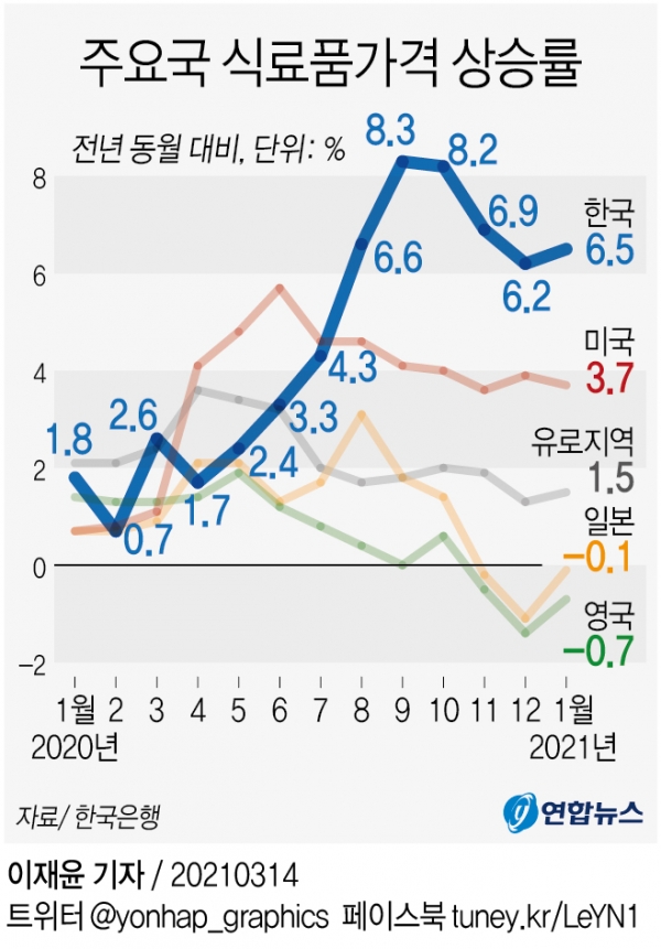 주요 국가들의 식료품가격 상승률 [사진=연합뉴스]