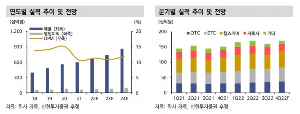 [Data provided by Shinhan Investment Corp.]