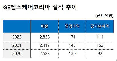 GE헬스케어코리아 2020~2022년 매출·영업이익 추이. [표 제작=위키리크스한국]