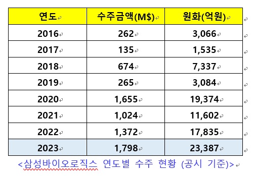 Samsung Biologics Contract Win by Year (based on disclosure)
