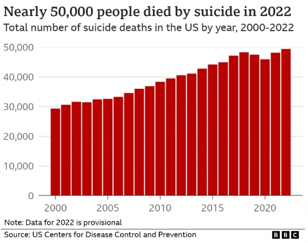 미국에서는 2022년 한 해 동안 거의 5만 명이 스스로 목숨을 끊었다. 2000-2022 사이 미국의 자살자 현황 그래프 [사진 = BBC]